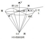 機器視覺基礎顏色模型和拍照中的術語詳細資料概述