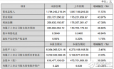 国星光电披露2018年半年度业绩快报，净利润同比增长46．84％