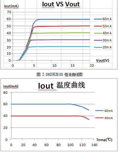 对比CYT1000AE,为什么更多人愿意使用这款高压线性恒流icSM2082EGS?