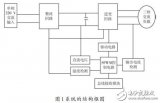 为实现农用小功率电源变频控制广泛应用的系统设计