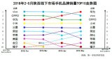 2018年5月陕西手机品牌销量TOP 10