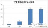 盤點全球工業控制系統安全攻擊事件