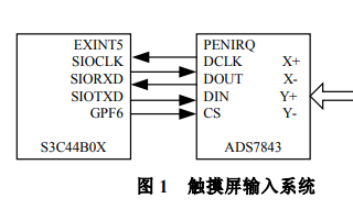 <b class='flag-5'>觸摸屏</b>系統(tǒng)的工作原理及<b class='flag-5'>觸摸屏</b>數(shù)據(jù)處理算法的詳細(xì)資料免費(fèi)下載