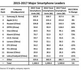 中國“機”！2017全球智能機廠商TOP12：9家中國公司上榜