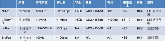 论四大物联网通信技术差异：NB-IoT 、LTEeMTC、LoRa与SigFox
