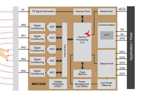 基于MGC3x30 GestIC的手势控制解决方案