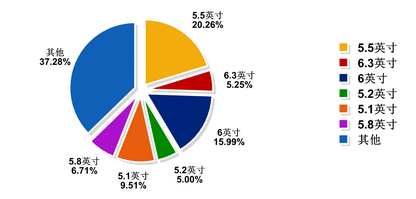 第二季度用戶偏好報告：全面屏呈增加趨勢