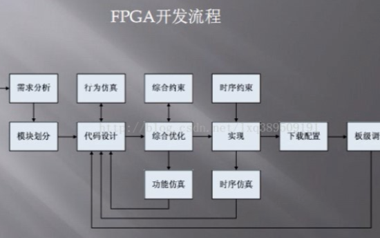 想尽快上手FPGA，FPGA开发流程了解一下