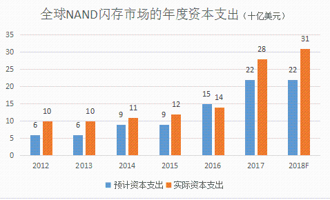 NAND闪存市场回暖，CAPEX比预期产量增加40%以上