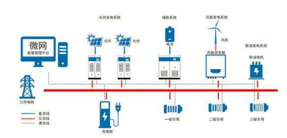 2020年分布式電源理想占比， 中國分布式電源和微電網發展預測