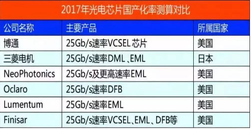 中国高端光电芯片严重短缺 市场由博通、三菱主导