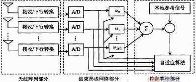 关于智能天线的提出、<b class='flag-5'>工作原理</b>和分类以及TD-SCDMA在智能天线中的<b class='flag-5'>技术优势</b>详解