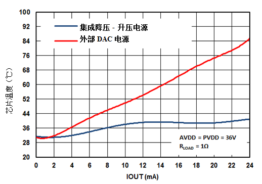 教你如何再設(shè)計(jì)中提高效率并減少模擬量輸出模塊空間