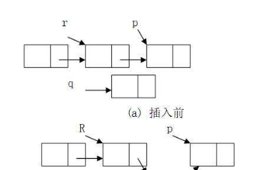 如何进行单<b class='flag-5'>链表</b>的查找、插入与删除的详细介绍包括了<b class='flag-5'>算法</b>和源程序