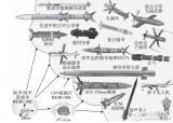 战术导弹对MEMS惯性传感器中的陀螺仪有哪四个要求？