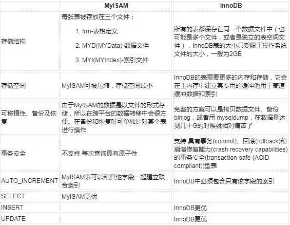MySQL存储引擎中MyISAM与InnoDB优劣势比较分析
