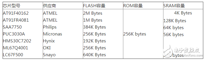 32位RISC CPU ARM芯片有哪些应用？应该怎样选型？