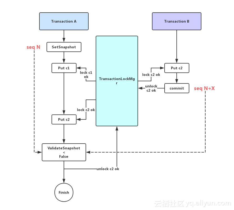 【<b class='flag-5'>RocksDB</b>】TransactionDB源码分析