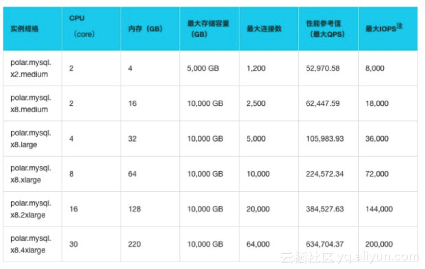 阿里云自研数据库POLARDB全面开放售卖