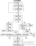 EMC的認證流程是怎樣的？