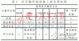 在复用库互操作方法上有哪些分类比较？