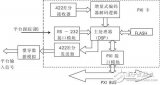 什么是PXI總線？怎樣設(shè)計(jì)一個(gè)基于于PXI總線技術(shù)的SAR天線穩(wěn)定平臺(tái)測(cè)試模塊？