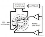 磁懸浮軸承的有哪些類型？如何使用COMSOL軟件來模擬磁懸浮軸承？