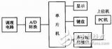 基于AD0809和單片機的多路數(shù)據(jù)采集系統(tǒng)硬件實現(xiàn)方案