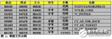 八位微控制器有哪些可以節(jié)約代碼空間的代碼優(yōu)化技巧？