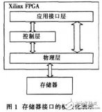 基于Xilinx FPGA實現的DDR SDRAM控制器工作過程詳解