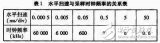 如何設(shè)計(jì)一個(gè)以stm32為控制核心的數(shù)字示波器？