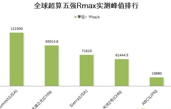 我国超算处理器自主研发愈发壮大，有望在2020年...