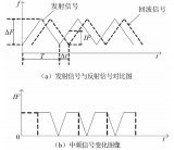 智能汽车毫米波雷达电磁抗扰度测试方法研究