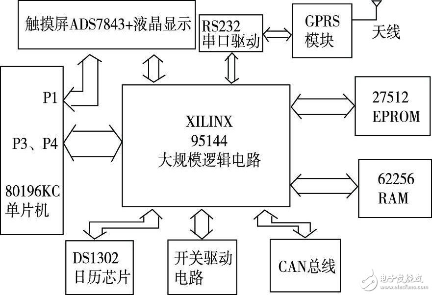 80196, 配以液晶顯示觸摸屏,大規模門陣列邏輯集成電路xilinx95144