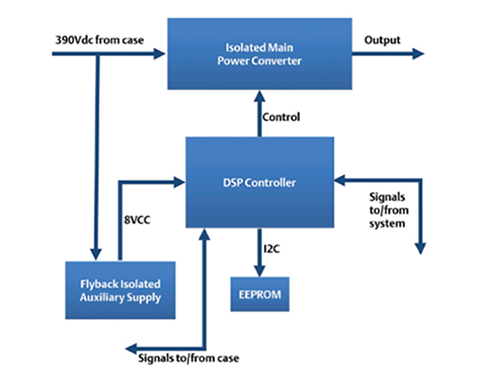 可配置电源中典型DSP控制系统设计