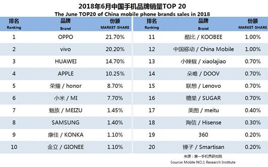 OPPO和Vivo抢占6月手机销量排行榜前两位 升降式摄像头成为新卖点