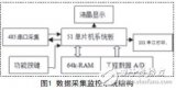 以單片機為核心的多路數(shù)據(jù)通信設(shè)計