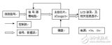 如何設(shè)計(jì)一個(gè)基于<b class='flag-5'>單片機(jī)</b>的<b class='flag-5'>簡易</b><b class='flag-5'>示波器</b>？