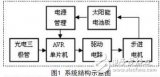 以單片機為控制核心的太陽光源自動跟蹤系統(tǒng)設計