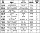 LED景气度延续，增速明显下降企业需提高生产效率