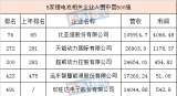 新能源汽車的相關企業上榜《財富》500強，5家鋰電池業務的企業入圍