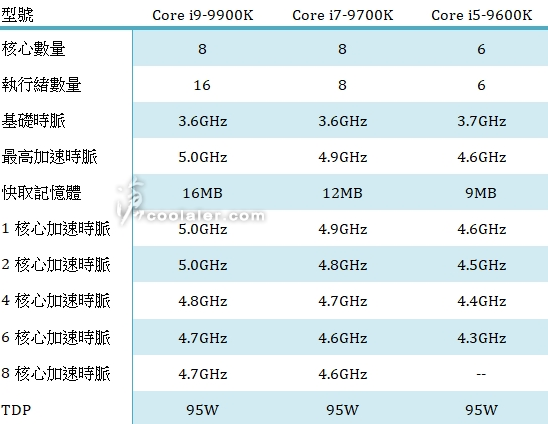 Intel“第9代CPU”又曝光，i7将不再<b>支持</b>超线程？