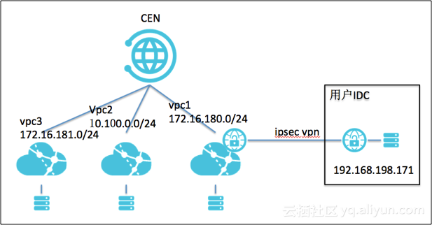 如何让<b>云</b><b>企业网</b>支持VPN路由