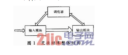 关于以SRAM为基础的核心路由器交换矩阵输入端口设计详解