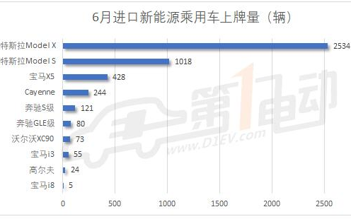 特斯拉囊括中国进口新能源车6月排行榜的冠亚军
