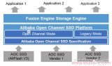 阿里巴巴下一代存储架构迈出了关键一步，也为创新的Open Channel生态系统奠定了基础