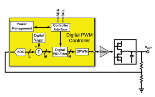 使用PMBus指令与数字电源转换器进行交互