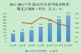 盘点大陆企业在LED汽车照明领域的布局