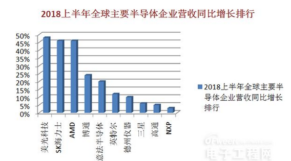 半导体和gdp哪个发展好_IC Insights下修今年半导体业成长率至 1(2)