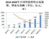 如何落實LED行業的發展升與提高系統安全性？